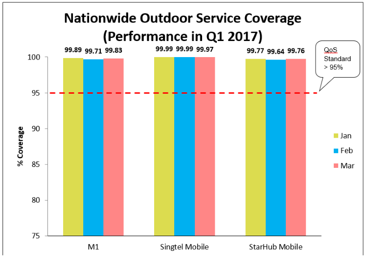nationwide-outdoor-mobile-service-coverage-q1-2017