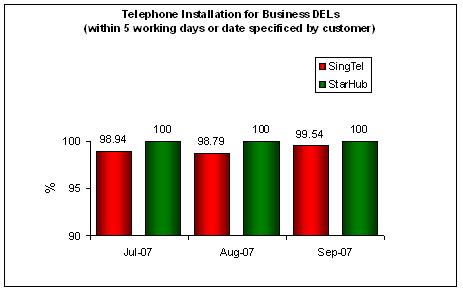 Telephone Installation for DELs Within 5 Working Days or Date Specified by Customer (Business)