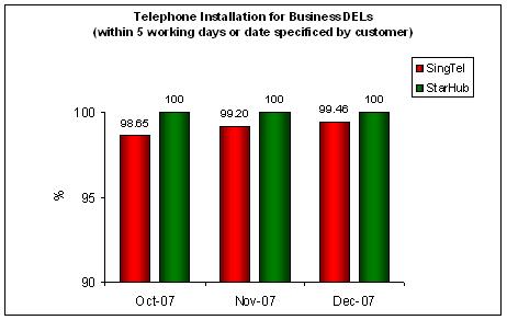 Telephone Installation for Business DELs (within 5 working days or date specified by customer)