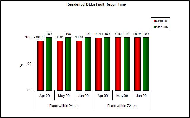 Chart for Item 3