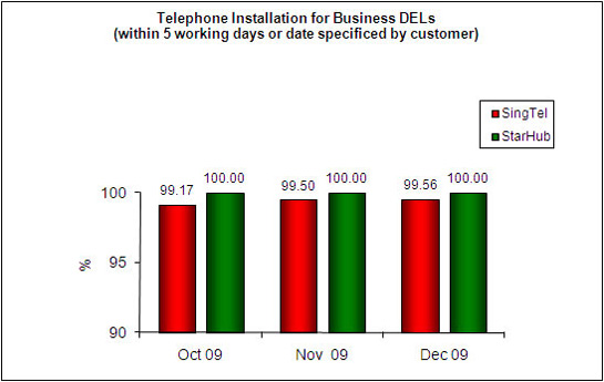 Chart for Item 2