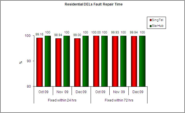 Chart for Item 3