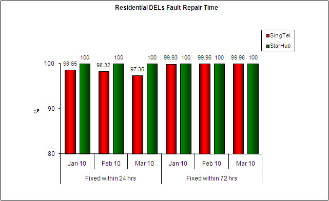 Chart for Item 3