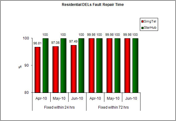 Chart for Item 3