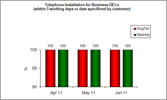 Chart for Item 2