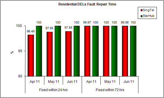 Chart for Item 3