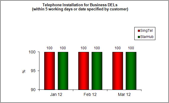 Chart for Item 2