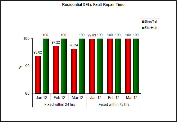 Chart for Item 3