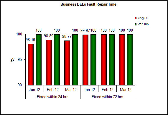 Chart for Item 4