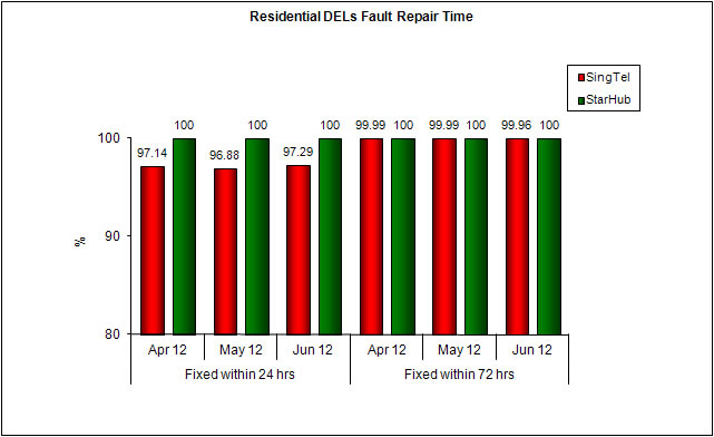 Chart for Item 3