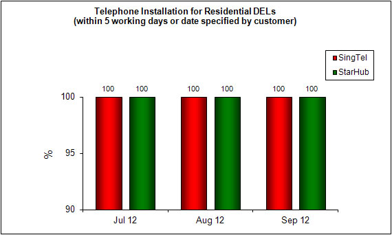 Telephone Installation for DELs Within 5 Working Days or Date Specified by Customer (Residential)