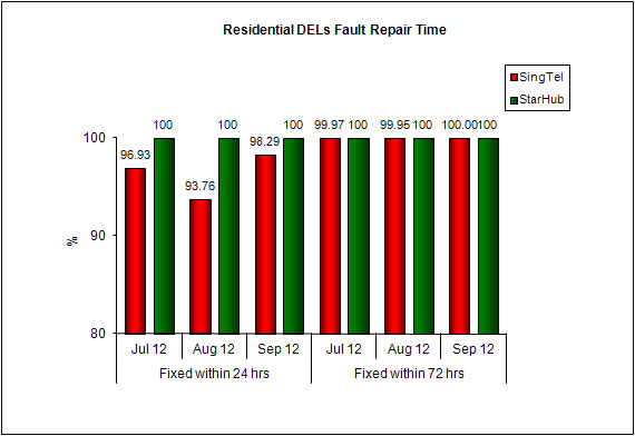 Fault Repair Time - % of Faults Fixed (Residential)
