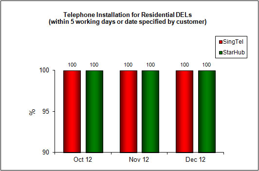 Telephone Installation for DELs Within 5 Working Days or Date Specified by Customer (Residential)