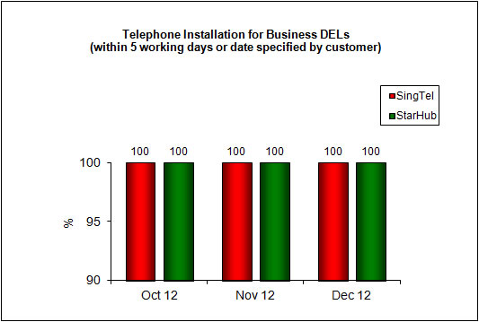Telephone Installation for DELs Within 5 Working Days or Date Specified by Customer (Business)