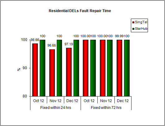 Fault Repair Time - % of Faults Fixed (Residential)