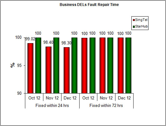 Fault Repair Time - % of Faults Fixed (Business)