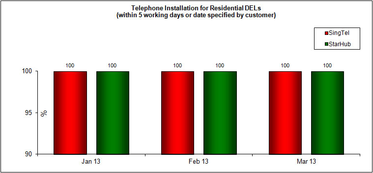 Telephone Installation for DELs Within 5 Working Days or Date Specified by Customer (Residential)