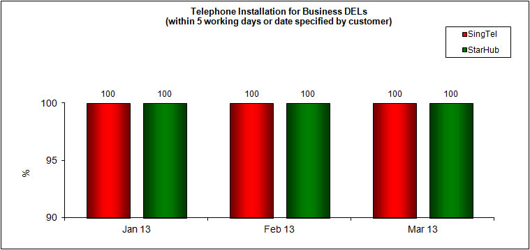 Telephone Installation for DELs Within 5 Working Days or Date Specified by Customer (Business)
