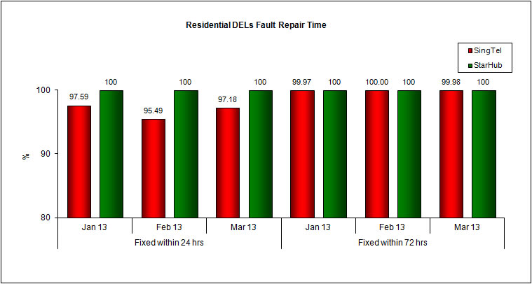 Fault Repair Time - % of Faults Fixed (Residential)