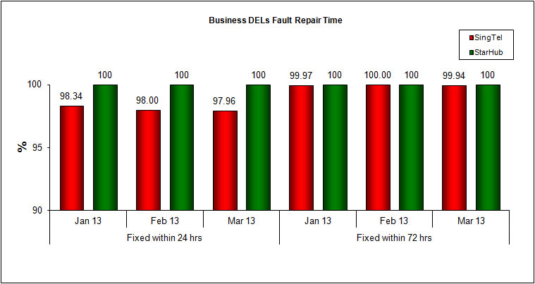 Fault Repair Time - % of Faults Fixed (Business)