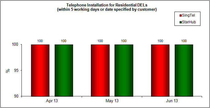 Telephone Installation for DELs Within 5 Working Days or Date Specified by Customer (Residential)