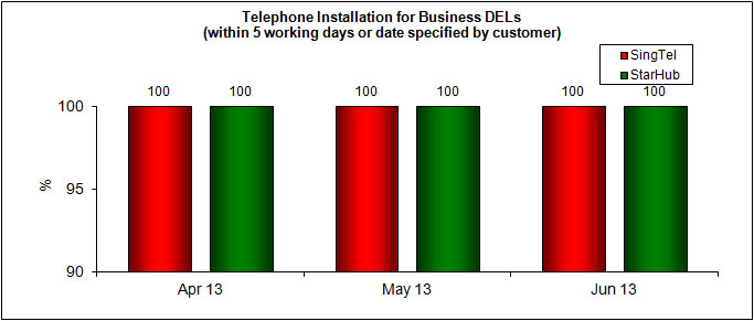 Telephone Installation for DELs Within 5 Working Days or Date Specified by Customer (Business)