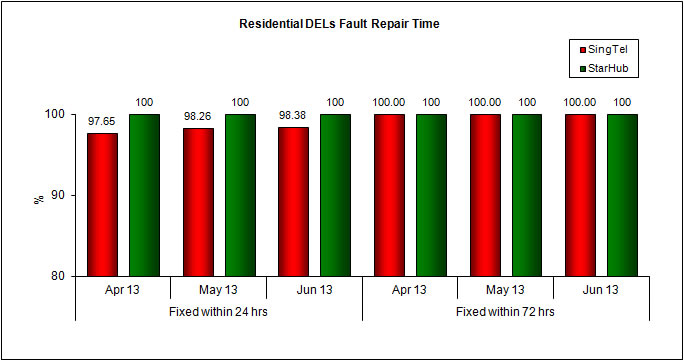 Fault Repair Time - % of Faults Fixed (Residential)