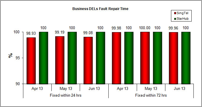 Fault Repair Time - % of Faults Fixed (Business)