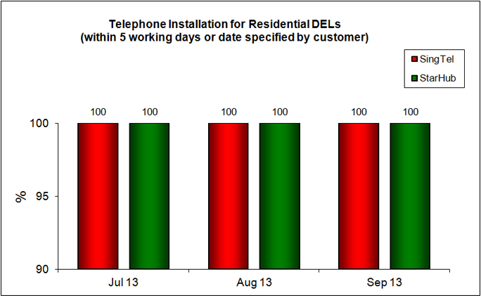 Telephone Installation for DELs Within 5 Working Days or Date Specified by Customer (Residential)