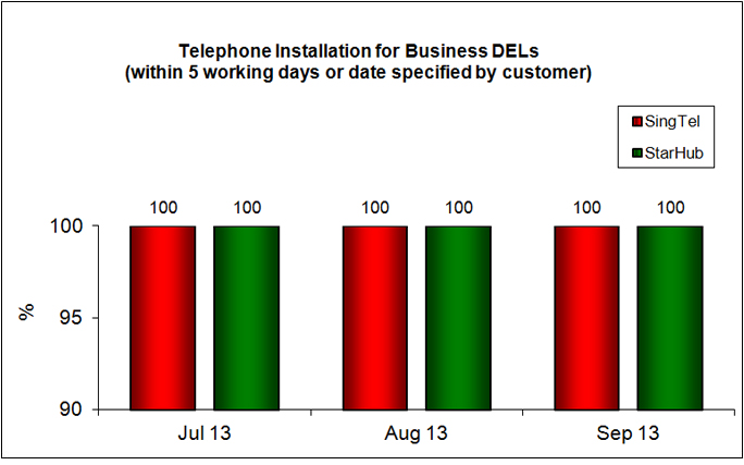 Telephone Installation for DELs Within 5 Working Days or Date Specified by Customer (Business)