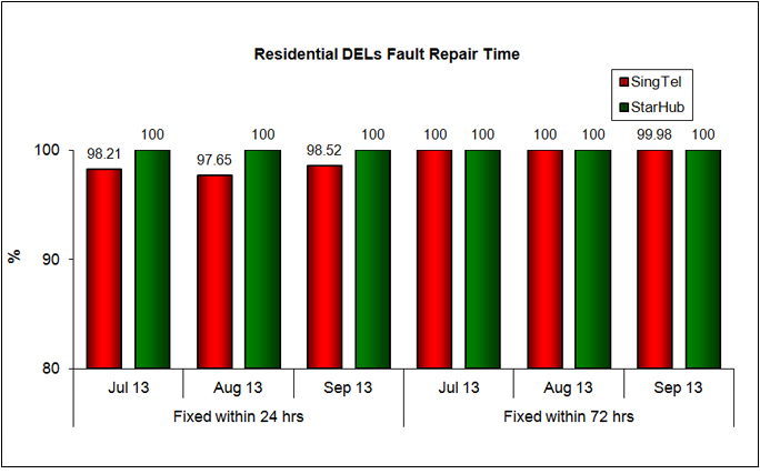 Fault Repair Time - % of Faults Fixed (Residential)