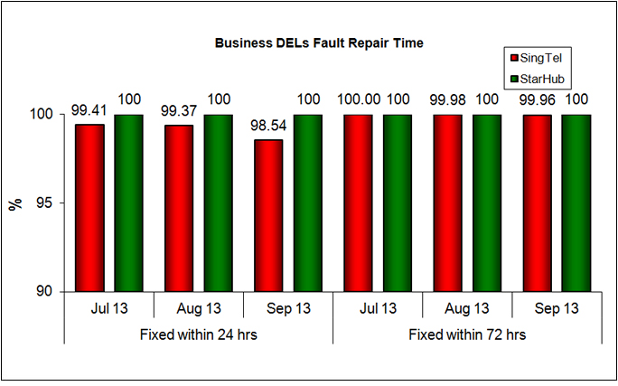 Fault Repair Time - % of Faults Fixed (Business)