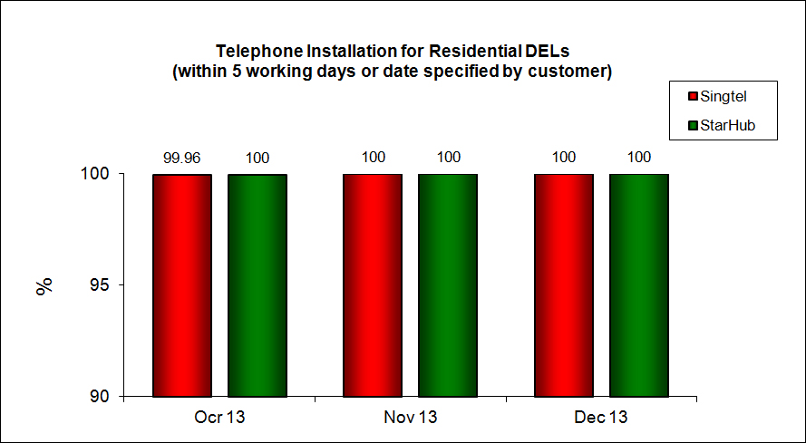 Telephone Installation for Residential DELs (within 5 working days or date specified by customer)