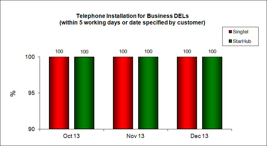 Telephone Installation for Business DELs (within 5 working days or date specified by customer)
