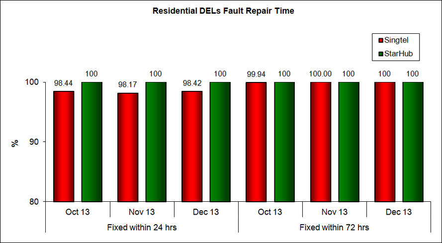 Residential DELs Fault Repair Time