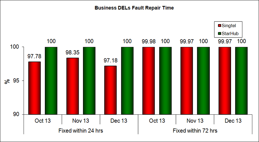 Business DELs Fault Repair Time