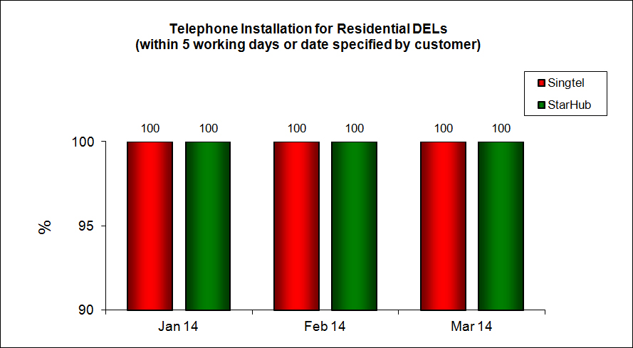 Telephone Installation for Residential DELs (within 5 working days or date specified by customer)
