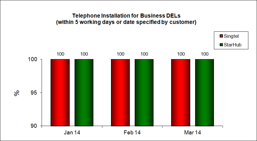 Telephone Installation for Business DELs (within 5 working days or date specified by customer)