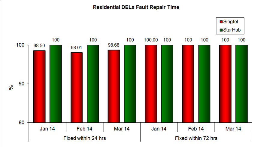 Residential DELs Fault Repair Time