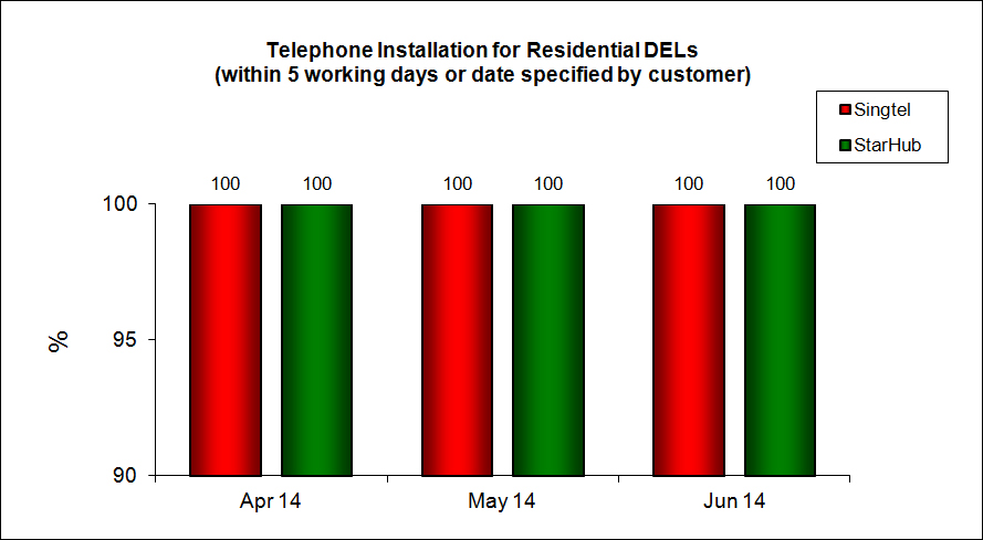 Telephone Installation for Residential DELs (within 5 working days or date specified by customer)