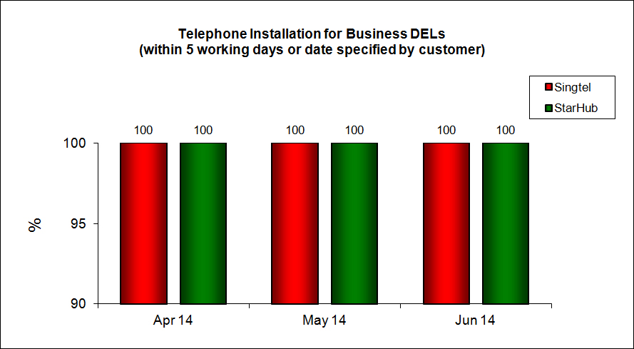 Telephone Installation for Business DELs (within 5 working days or date specified by customer)