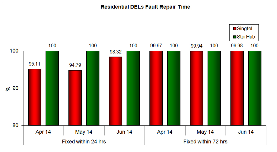 Residential DELs Fault Repair Time