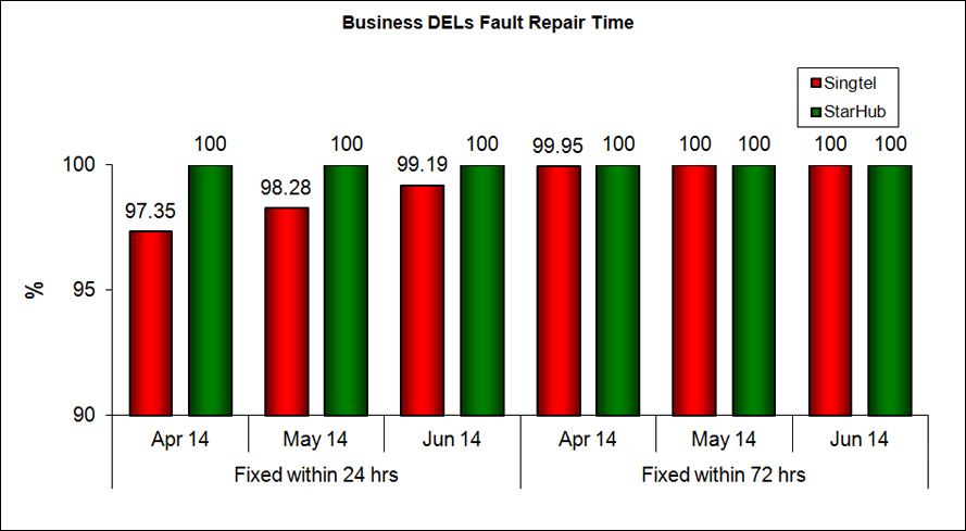 Business DELs Fault Repair Time