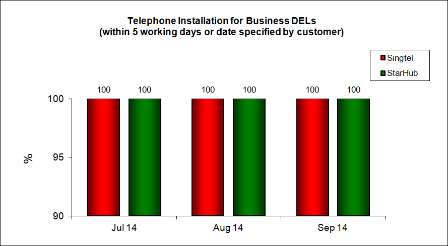 Telephone Installation for Business DELs (within 5 working days or date specified by customer)