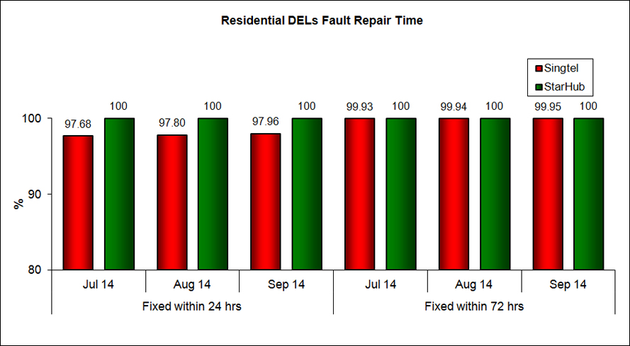 Residential DELs Fault Repair Time