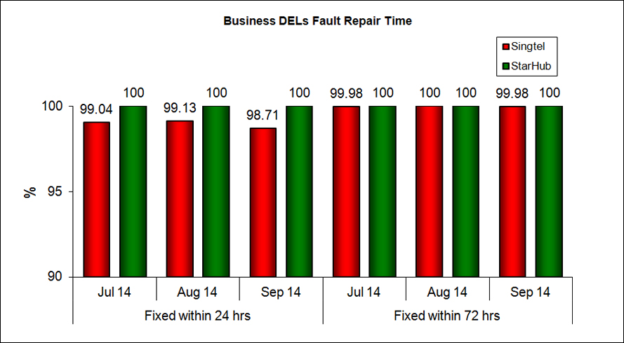 Business DELs Fault Repair Time
