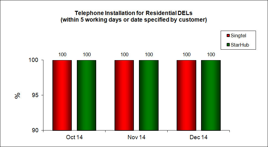 Telephone Installation for Residential DELs (within 5 working days or date specified by customer)