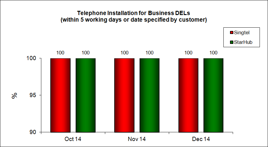 Telephone Installation for Business DELs (within 5 working days or date specified by customer)