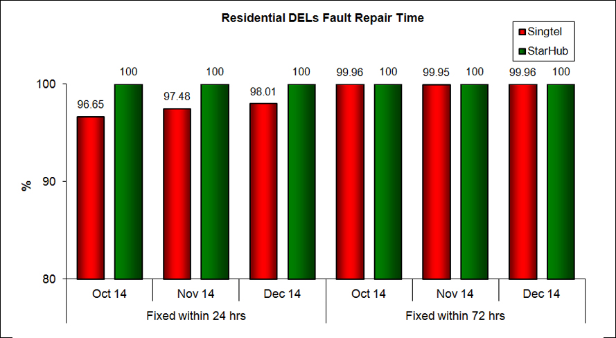 Residential DELs Fault Repair Time