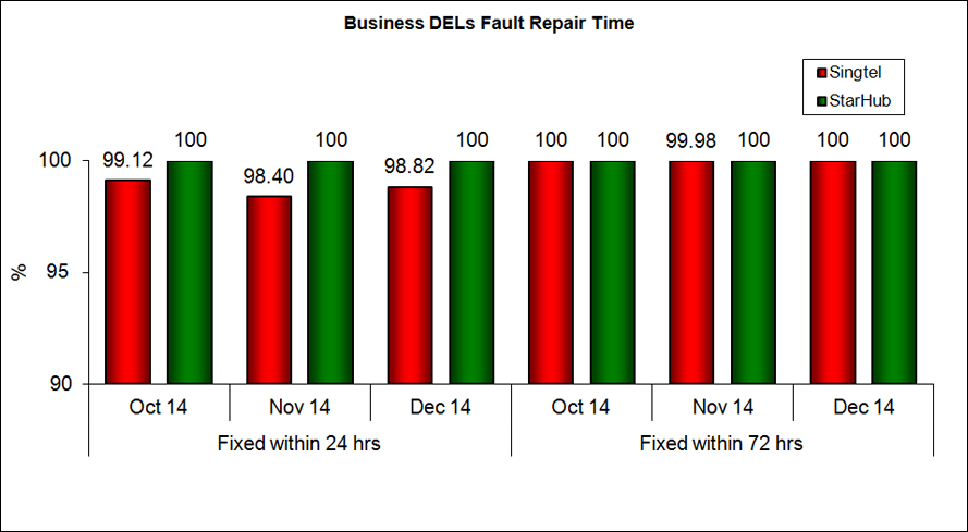 Business DELs Fault Repair Time